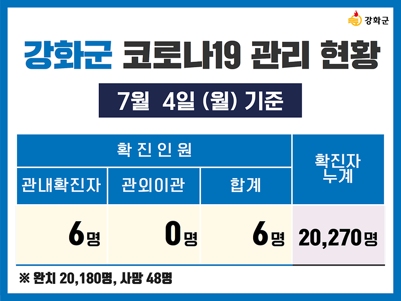 7/4(월) 기준 강화군 코로나19 관리현황을 알려드립니다. 사진